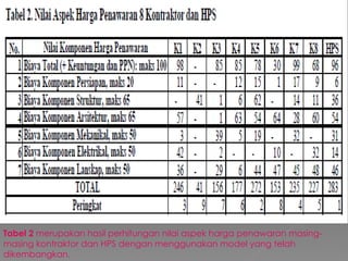 Tabel 2  merupakan hasil perhitungan nilai aspek harga penawaran masing-masing kontraktor dan HPS dengan menggunakan model yang telah dikembangkan.  