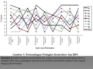 Gambar 3  terlihat bahwa kontraktor K5, yang menempati peringkat kedua setelah HPS atau peringkat pertama di antara kontraktor dalam nilai aspek harga penawaran.  