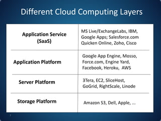 Different Cloud Computing Layers
Application Service
(SaaS)
Application Platform
Server Platform
Storage Platform Amazon S...