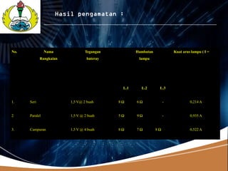 LOGO




No.               Nama             Tegangan          Hambatan            Kuat arus lampu ( I =
               Rangkaian            bateray           lampu




                                               L.1     L.2       L.3


1.      Seri               1,5 V@ 2 buah      8Ω     6Ω              -            0,214 A


2       Paralel            1,5 V @ 2 buah     5Ω     9Ω              -            0,935 A


3.      Campuran           1,5 V @ 4 buah     8Ω     7Ω         8Ω                0,522 A
 