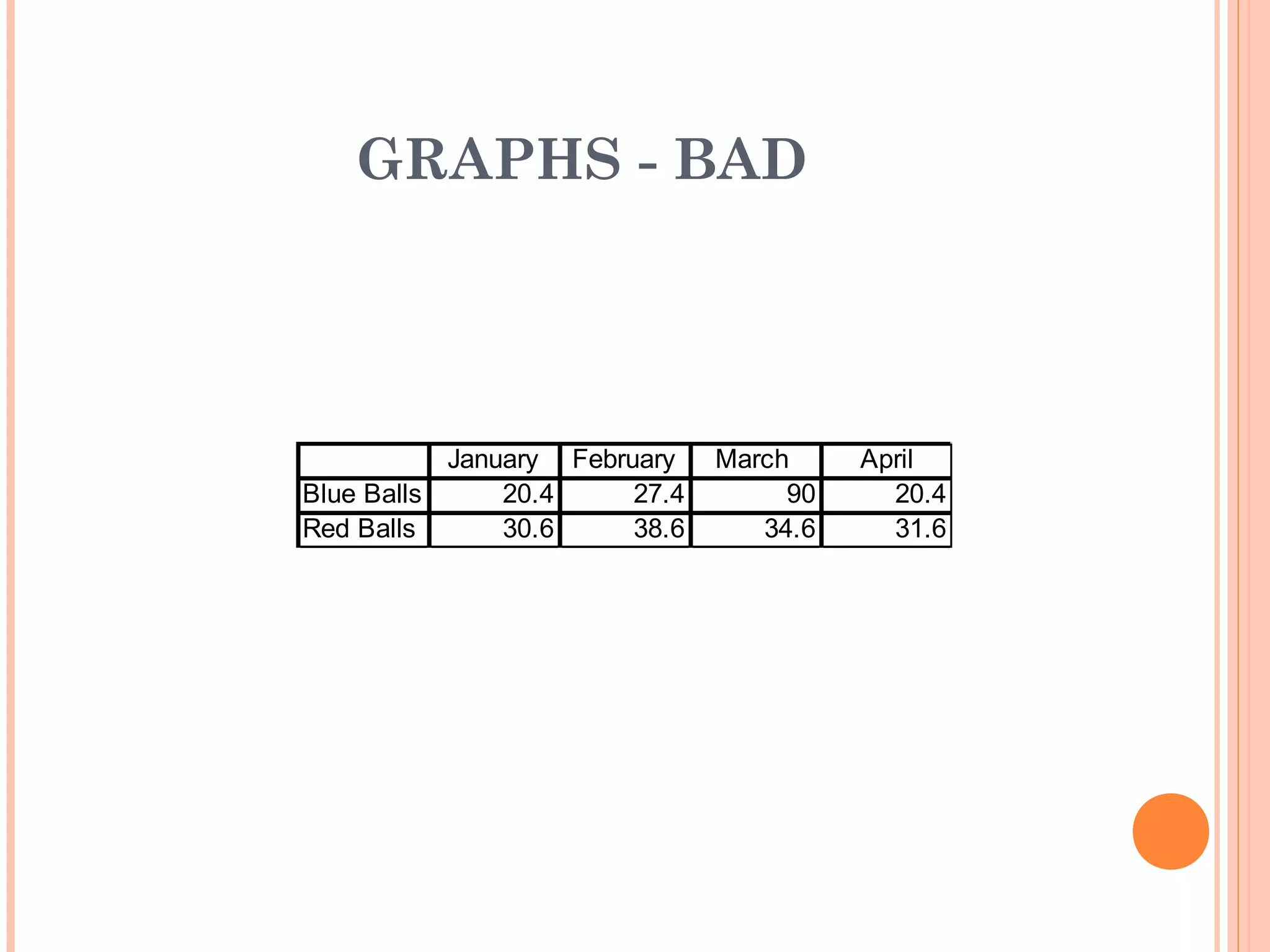 GRAPHS - BAD




           January February    March     April
Blue Balls     20.4     27.4        90     20.4
Red Balls      30.6     38.6      34.6     31.6
 