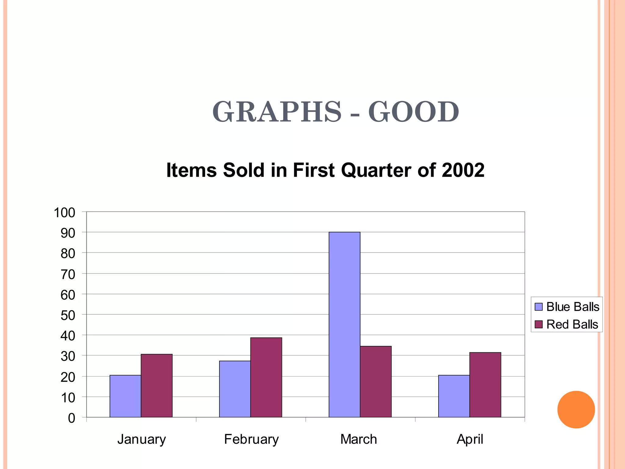 GRAPHS - GOOD
            Items Sold in First Quarter of 2002

100
 90
 80
70
60
                                                   Blue Balls
50
                                                   Red Balls
40
30
20
10
 0
      January     February     March       April
 