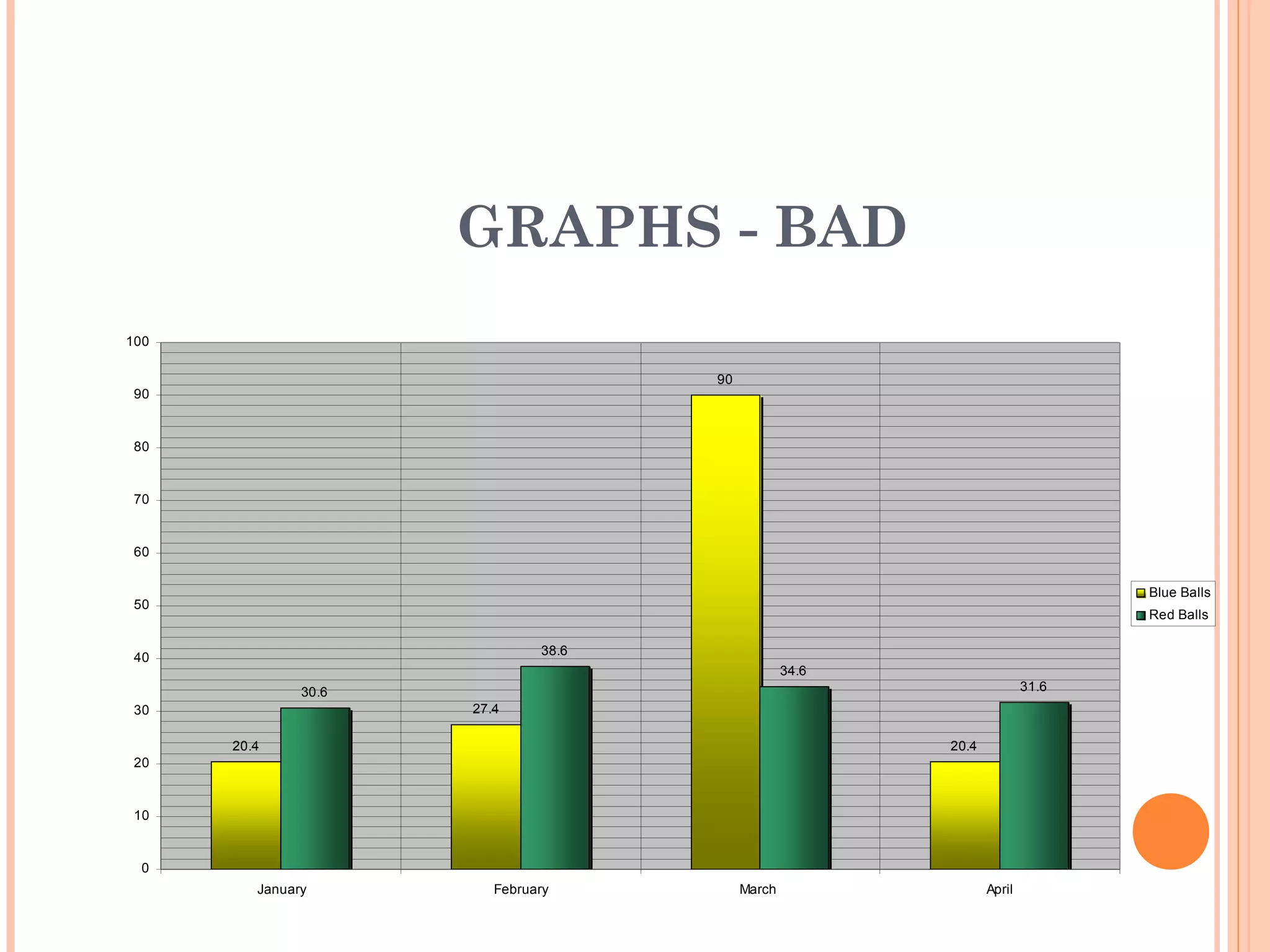 GRAPHS - BAD
100

                                      90
 90


 80


 70


 60


                                                                                Blue Balls
 50
                                                                                Red Balls


 40                            38.6
                                                   34.6
               30.6                                                      31.6
 30                   27.4

      20.4                                                20.4
 20


 10


  0
         January         February          March                 April
 