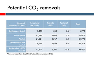 Potential CO2 removals
Removal
(Thousand tCO2/year)
Amazônia
(PA+ MT)
Cerrado
(MT)
Pantanal
(MT)
Total
Business as Usual 3,938 840 0.4 4,779
Government 11,949 1,062 5.7 13,017
Market 21,204 3,767 3.9 24,975
Government and
market
29,215 3,989 9.1 33,213
Restoration 100%
LR debt
41,627 5,330 14.6 46,972
* Removal factor from Brazil Third National Communication (TNC)
 