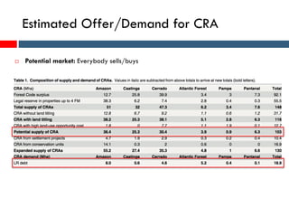 Estimated Offer/Demand for CRA
 Potential market: Everybody sells/buys
 