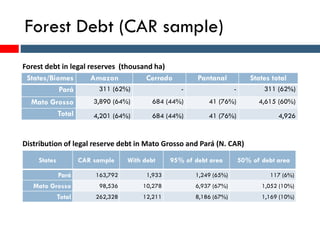 Forest Debt (CAR sample)
States/Biomes Amazon Cerrado Pantanal States total
Pará 311 (62%) - - 311 (62%)
Mato Grosso 3,890 (64%) 684 (44%) 41 (76%) 4,615 (60%)
Total 4,201 (64%) 684 (44%) 41 (76%) 4,926
Forest debt in legal reserves (thousand ha)
Distribution of legal reserve debt in Mato Grosso and Pará (N. CAR)
States CAR sample With debt 95% of debt area 50% of debt area
Pará 163,792 1,933 1,249 (65%) 117 (6%)
Mato Grosso 98,536 10,278 6,937 (67%) 1,052 (10%)
Total 262,328 12,211 8,186 (67%) 1,169 (10%)
 
