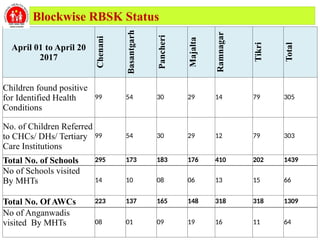 Rbsk Income PPT RBSK April.pptxfhfghgjgfdhjgdfggjgfhj | PPTX
