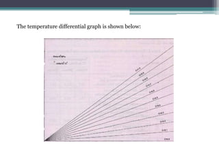 The temperature differential graph is shown below:
 