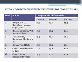 Zone States Temperature differentials
150 mm 200 mm 250 mm
I Punjab, UP, UK,
Rajasthan, Haryana,
Gujrat, MP
12.5 13.1 14.3
II Bihar, Jharkhand, WB,
Assam, Odisha
15.6 16.4 16.6
III Maharashtra,
Karnataka, Chatisgarh,
AP
17.3 19.0 20.3
IV Kerala, Tamil Nadu 15.0 16.4 17.6
V Coastal Areas bounded
by hills
14.6 15.8 16.2
VI Coastal Areas
unbounded by hills
15.5 17.0 19.0
RECOMMENDED TEMPERATURE DIFFERENTIALS FOR CONCRETE SLABS
 