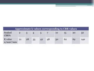Approximate k values corresponding to CBR values
Soaked
CBR%
2 3 4 5 7 10 15 20 50
K value
n/mm2/mm
21 28 35 42 48 50 62 69 140
 