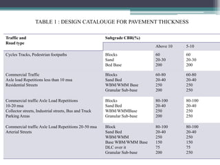 TABLE 1 : DESIGN CATALOUGE FOR PAVEMENT THICKNESS
Traffic and
Road type
Subgrade CBR(%)
Above 10 5-10
Cycles Tracks, Pedestrian footpaths Blocks
Sand
Bed Base
60
20-30
200
60
20-30
200
Commercial Traffic
Axle load Repetitions less than 10 msa
Residential Streets
Blocks
Sand Bed
WBM/WMM Base
Granular Sub-base
60-80
20-40
250
200
60-80
20-40
250
250
Commercial traffic Axle Load Repetitions
10-20 msa
Collector streets, Industrial streets, Bus and Truck
Parking Areas
Blocks
Sand Bed
WBM/WMMBase
Granular Sub-base
80-100
20-40
250
200
80-100
20-40
250
250
Commercial traffic Axle Load Repetitions 20-50 msa
Arterial Streets
Block
Sand Bed
WBM/WMM
Base WBM/WMM Base
DLC over it
Granular Sub-base
80-100
20-40
250
150
75
200
80-100
20-40
250
150
75
250
 