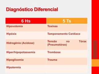 Diagnóstico Diferencial 
6 Hs 5 Ts 
Hipovolemia Toxinas 
Hipóxia Tamponamento Cardíaco 
Hidrogênio (Acidose) 
Tensão no Tórax 
(Pneumotórax) 
Hiper/hipopotassemia Trombose 
Hipoglicemia Trauma 
Hipotermia 
 