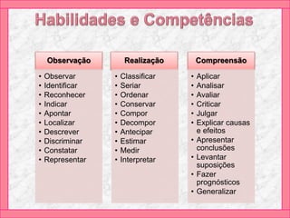 Observação
• Observar
• Identificar
• Reconhecer
• Indicar
• Apontar
• Localizar
• Descrever
• Discriminar
• Constatar
• Representar
Realização
• Classificar
• Seriar
• Ordenar
• Conservar
• Compor
• Decompor
• Antecipar
• Estimar
• Medir
• Interpretar
Compreensão
• Aplicar
• Analisar
• Avaliar
• Criticar
• Julgar
• Explicar causas
e efeitos
• Apresentar
conclusões
• Levantar
suposições
• Fazer
prognósticos
• Generalizar
 