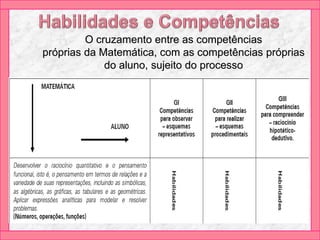 O cruzamento entre as competências
próprias da Matemática, com as competências próprias
do aluno, sujeito do processo
 