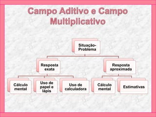 Situação-
Problema
Resposta
exata
Cálculo
mental
Uso de
papel e
lápis
Uso de
calculadora
Resposta
aproximada
Cálculo
mental
Estimativas
 