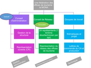 Une fédération des
offices de tourisme :
la MONA
Conseil
d'administration
Gestion de la
structure
Représentation
ouverte (CR)
Conseil de Réseau :
24 représentants (1
binôme
élus/technicien par
dpt)
Représentation du
réseau des offices
de tourisme
Groupes de travail
thématiques et
projet
Lettres de
commande du CA et
production
Exécutif
Consultatif
 