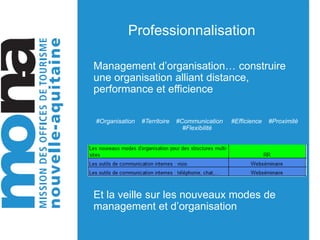 Professionnalisation
Management d’organisation… construire
une organisation alliant distance,
performance et efficience
#Organisation #Territoire #Communication #Efficience #Proximité
#Flexibilité
Et la veille sur les nouveaux modes de
management et d’organisation
 
