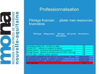 Professionnalisation
Pilotage financier… piloter mes ressources
financières
#Pilotage #Négociation #Budget #Finances #Indicateurs
#Rentabilité
 