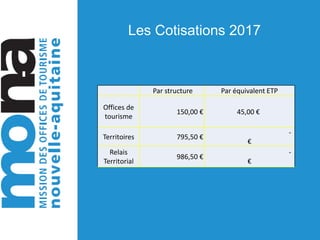Les Cotisations 2017
Par structure Par équivalent ETP
Offices de
tourisme
150,00 € 45,00 €
Territoires 795,50 €
-
€
Relais
Territorial
986,50 €
-
€
 