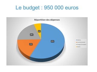 Le budget : 950 000 euros
57%
17%
20%
6%
Répartition des dépenses
Salaires
Fonctionnement
Charges formation
Autres
 