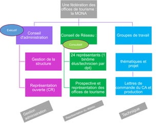 Une fédération des
offices de tourisme :
la MONA
Conseil
d'administration
Gestion de la
structure
Représentation
ouverte (CR)
Conseil de Réseau :
24 représentants (1
binôme
élus/technicien par
dpt)
Prospective et
représentation des
offices de tourisme
Groupes de travail
thématiques et
projet
Lettres de
commande du CA et
production
Exécutif
Consultatif
 