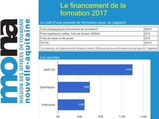 Le financement de la
formation 2017
Le coût d’une journée de formation pour un stagiaire
Les recettes
 