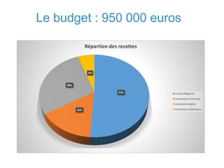 51%
16%
28%
5%
Répartion des recettes
Conseil Régional
Cotisations et services
Activité formation
Prestations extèrieures
Le budget : 950 000 euros
 