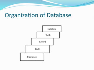 Organization of Database
Characters
Field
Record
Table
Database
 