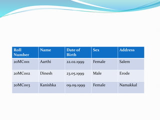 Roll
Number
Name Date of
Birth
Sex Address
20MC001 Aarthi 22.02.1999 Female Salem
20MC002 Dinesh 23.05.1999 Male Erode
20MC003 Kanishka 09.09.1999 Female Namakkal
 