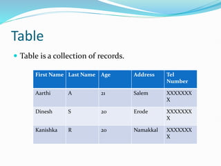 Table
 Table is a collection of records.
First Name Last Name Age Address Tel
Number
Aarthi A 21 Salem XXXXXXX
X
Dinesh S 20 Erode XXXXXXX
X
Kanishka R 20 Namakkal XXXXXXX
X
 