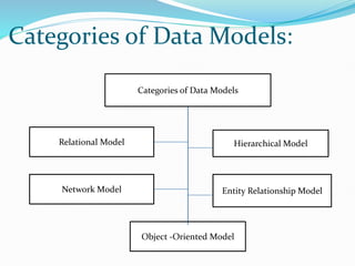 Categories of Data Models:
Categories of Data Models
Relational Model
Network Model
Hierarchical Model
Entity Relationship Model
Object -Oriented Model
 