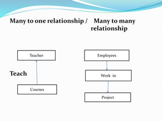 Many to one relationship / Many to many
relationship
Te
Teach
Teacher
Courses
Employees
Work in
Project
 