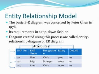 Entity Relationship Model
 The basic E-R diagram was conceived by Peter Chen in
1976.
 Its requirements in a top-down fashion.
 Diagram created using this process are called entity-
relationship diagram or ER diagram.
Attributes
EMP No. EMP
Name
Designatio
n
Salary Dep.No
001 Mani Clerk 5000 02
002 Priya Manager 20000 01
003 Arun Clerk 12000 02
 