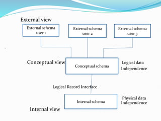 External view
Conceptual view Logical data
Independence
Logical Record Interface
Physical data
Independence
Internal view
External schema
user 1
External schema
user 2
External schema
user 3
Conceptual schema
Internal schema
 