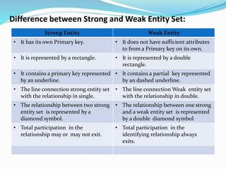 Difference between Strong and Weak Entity Set:
Strong Entity Weak Entity
• It has its own Primary key. • It does not have sufficient attributes
to from a Primary key on its own.
• It is represented by a rectangle. • It is represented by a double
rectangle.
• It contains a primary key represented
by an underline.
• It contains a partial key represented
by an dashed underline.
• The line connection strong entity set
with the relationship in single.
• The line connection Weak entity set
with the relationship in double.
• The relationship between two strong
entity set is represented by a
diamond symbol.
• The relationship between one strong
and a weak entity set is represented
by a double diamond symbol
• Total participation in the
relationship may or may not exit.
• Total participation in the
identifying relationship always
exits.
 