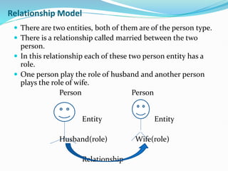 Relationship Model
 There are two entities, both of them are of the person type.
 There is a relationship called married between the two
person.
 In this relationship each of these two person entity has a
role.
 One person play the role of husband and another person
plays the role of wife.
Person Person
Entity Entity
Husband(role) Wife(role)
Relationship
 
