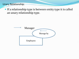 Unary Relationship:
 If a relationship type is between entity type it is called
an unary relationship type.
Manager
Employees
Manage by
 