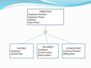 EMPLOYEE
Employee-Number
Employee-Name
Address
Date-Hired
HOURLY
Employee
Hourly-Rate
SALARIED
Employee
Annual-salary
Stock-option
CONSULTANT
Contract-Number
Billing-Rate
 