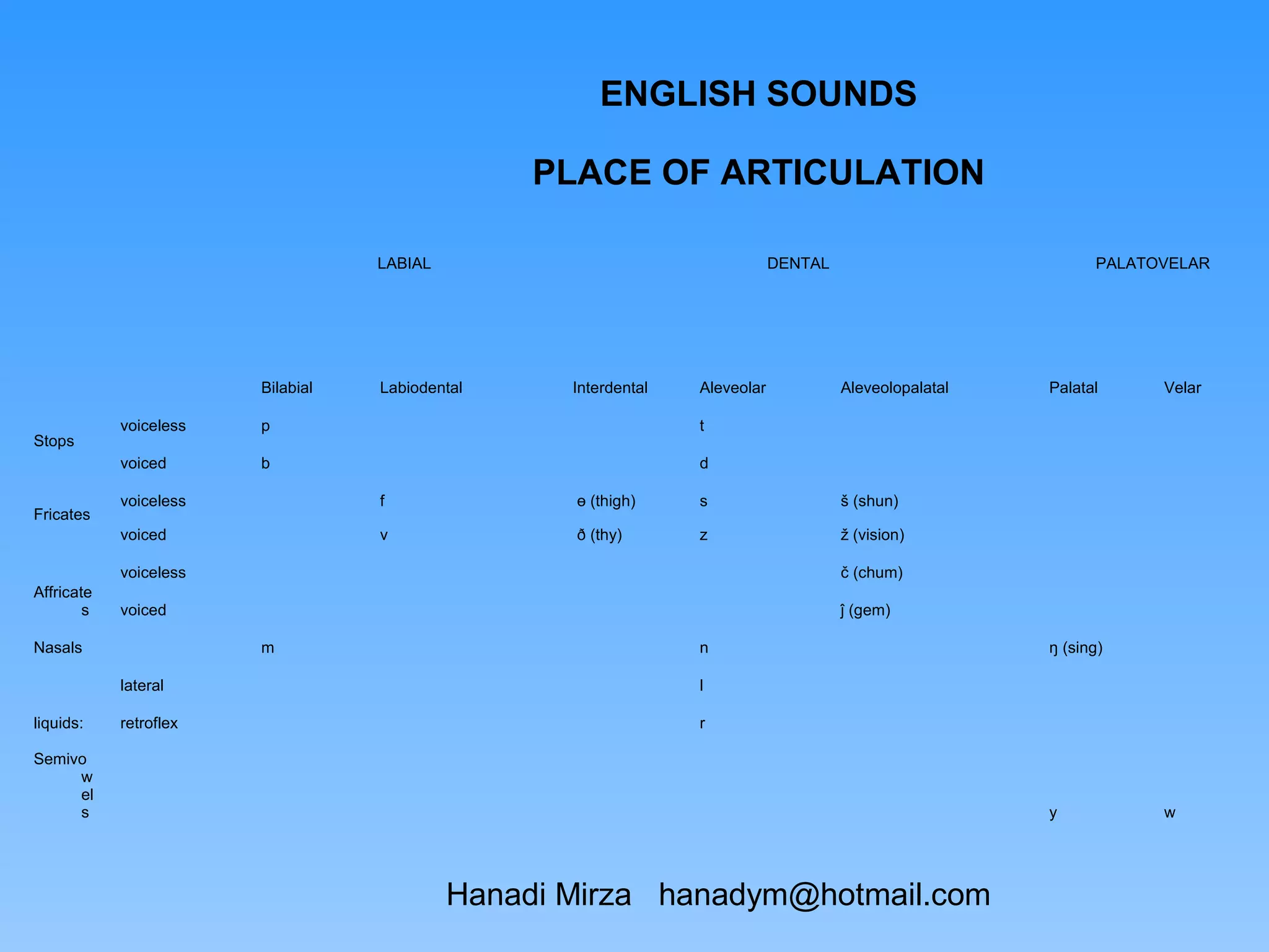 ENGLISH SOUNDS

                                                 PLACE OF ARTICULATION

                                   LABIAL                                    DENTAL                           PALATOVELAR




                        Bilabial   Labiodental     Interdental   Aleveolar            Aleveolopalatal   Palatal     Velar

            voiceless   p                                        t
Stops
            voiced      b                                        d

            voiceless              f               ө (thigh)     s                    š (shun)
Fricates
            voiced                 v               ð (thy)       z                    ž (vision)

            voiceless                                                                 č (chum)
Affricate
        s   voiced                                                                    ĵ (gem)

Nasals                  m                                        n                                      ŋ (sing)

            lateral                                              l

liquids:    retroflex                                            r

Semivo
     w
     el
     s                                                                                                  y           w




                                            Hanadi Mirza hanadym@hotmail.com
 