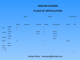 ENGLISH SOUNDS

                                                 PLACE OF ARTICULATION

                                   LABIAL                                    DENTAL                           PALATOVELAR




                        Bilabial   Labiodental     Interdental   Aleveolar            Aleveolopalatal   Palatal     Velar

            voiceless   p                                        t
Stops
            voiced      b                                        d

            voiceless              f               ө (thigh)     s                    š (shun)
Fricates
            voiced                 v               ð (thy)       z                    ž (vision)

            voiceless                                                                 č (chum)
Affricate
        s   voiced                                                                    ĵ (gem)

Nasals                  m                                        n                                      ŋ (sing)

            lateral                                              l

liquids:    retroflex                                            r

Semivo
     w
     el
     s                                                                                                  y           w




                                            Hanadi Mirza hanadym@hotmail.com
 