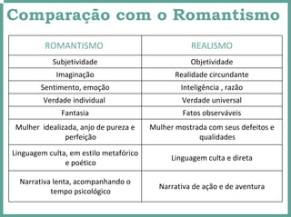 Comparação com o Romantismo
ROMANTISMO REALISMO
Subjetividade Objetividade
Imaginação Realidade circundante
Sentimento, emoção Inteligência , razão
Verdade individual Verdade universal
Fantasia  Fatos observáveis
Mulher  idealizada, anjo de pureza e 
perfeição
Mulher mostrada com seus defeitos e 
qualidades
Linguagem culta, em estilo metafórico 
e poético
Linguagem culta e direta
Narrativa lenta, acompanhando o 
tempo psicológico
Narrativa de ação e de aventura
 
