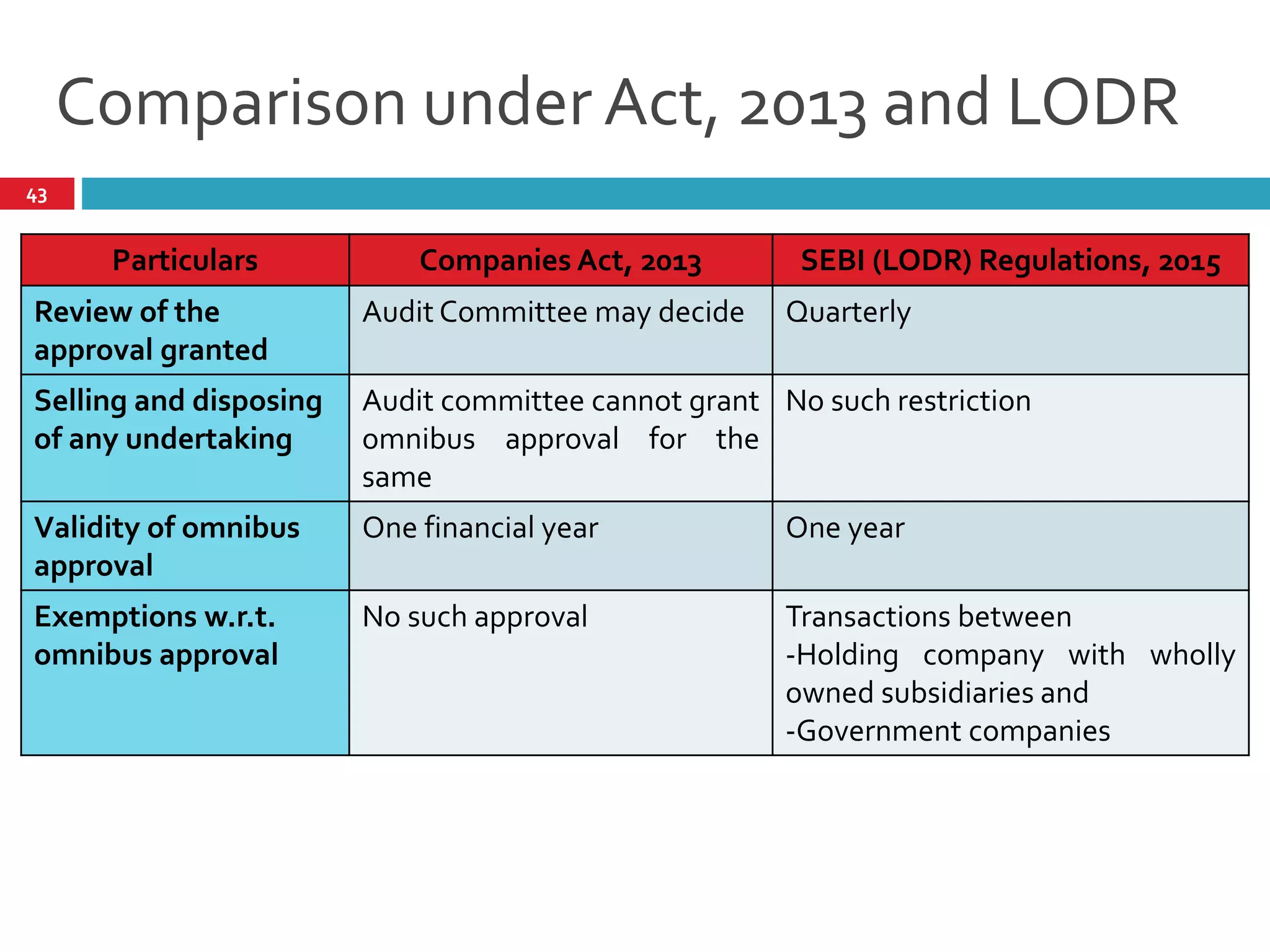 Comparison under Act, 2013 and LODR
43
Particulars Companies Act, 2013 SEBI (LODR) Regulations, 2015
Review of the
approval granted
Audit Committee may decide Quarterly
Selling and disposing
of any undertaking
Audit committee cannot grant
omnibus approval for the
same
No such restriction
Validity of omnibus
approval
One financial year One year
Exemptions w.r.t.
omnibus approval
No such approval Transactions between
-Holding company with wholly
owned subsidiaries and
-Government companies
 