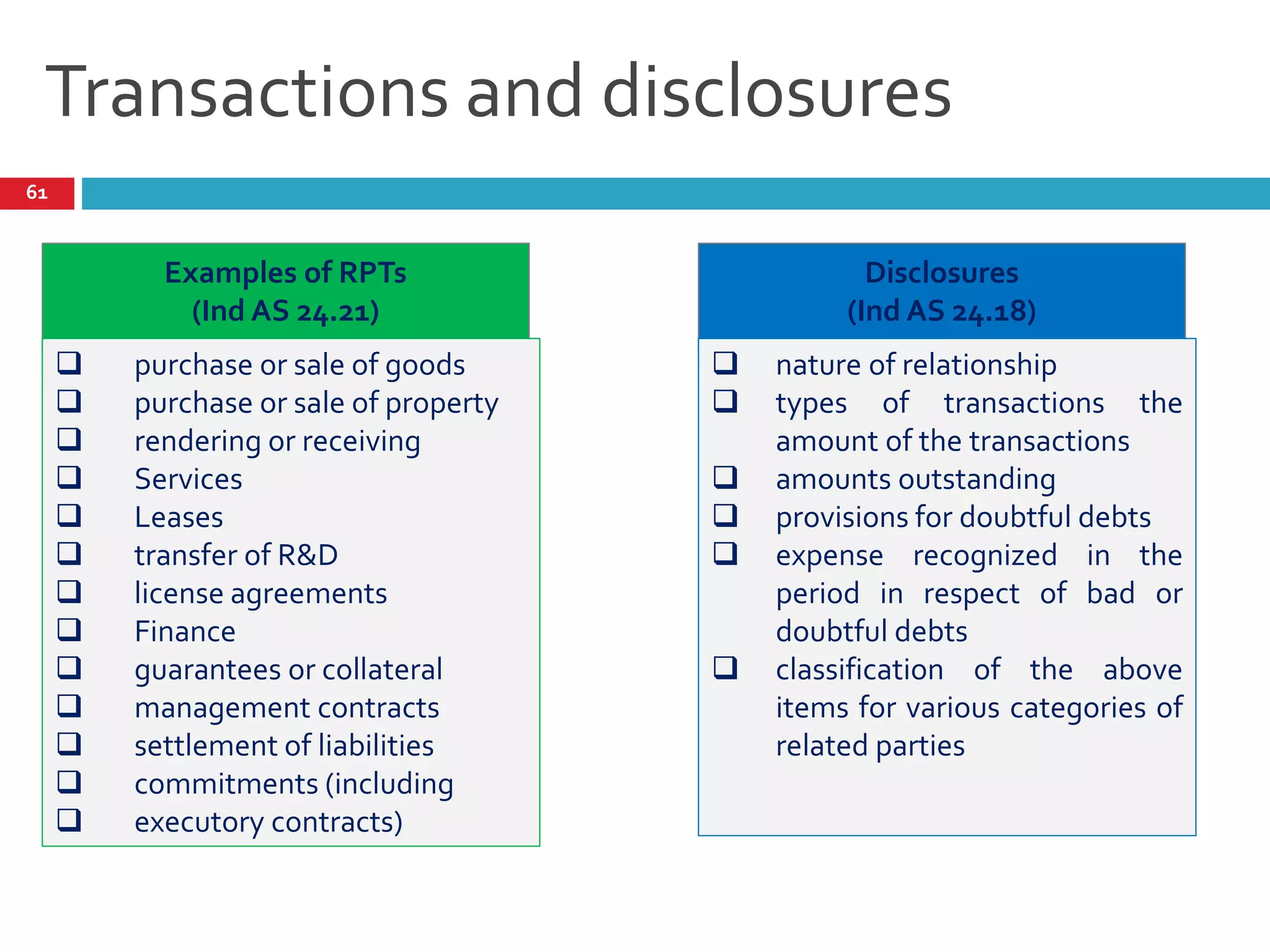 Transactions and disclosures
61
Examples of RPTs
(Ind AS 24.21)
 purchase or sale of goods
 purchase or sale of property
 rendering or receiving
 Services
 Leases
 transfer of R&D
 license agreements
 Finance
 guarantees or collateral
 management contracts
 settlement of liabilities
 commitments (including
 executory contracts)
Disclosures
(Ind AS 24.18)
 nature of relationship
 types of transactions the
amount of the transactions
 amounts outstanding
 provisions for doubtful debts
 expense recognized in the
period in respect of bad or
doubtful debts
 classification of the above
items for various categories of
related parties
 