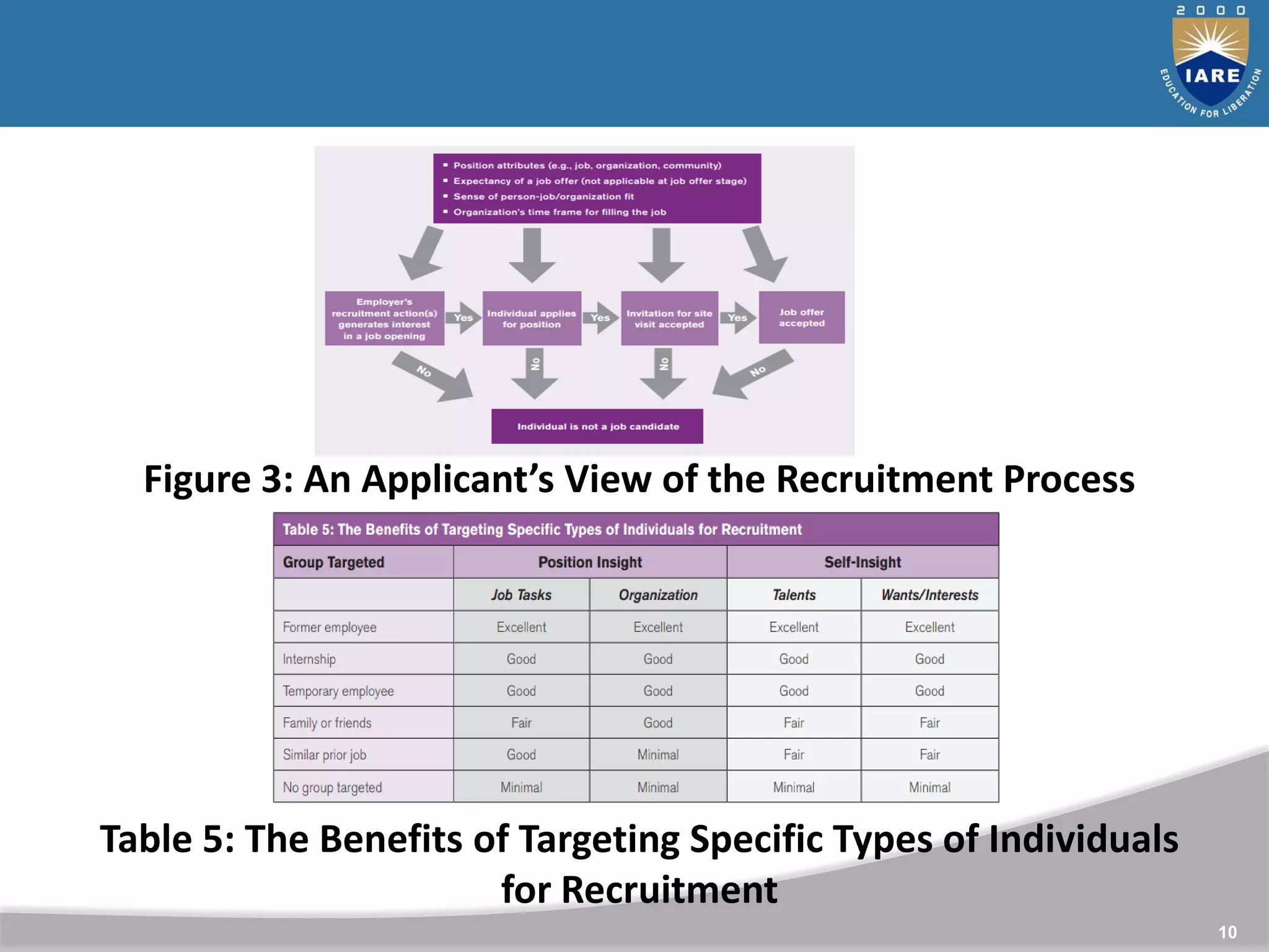 10
Figure 3: An Applicant’s View of the Recruitment Process
Table 5: The Benefits of Targeting Specific Types of Individuals
for Recruitment
 