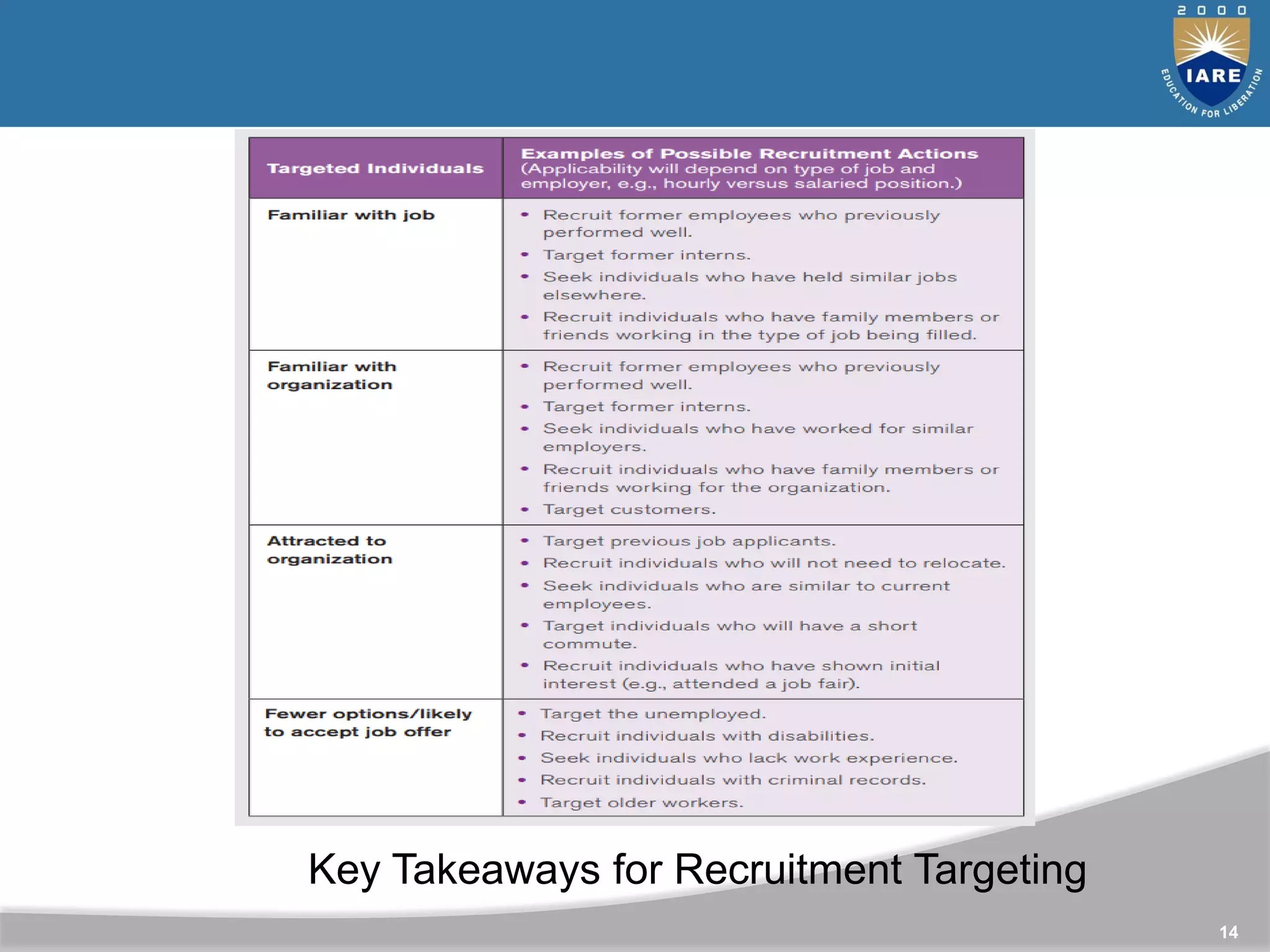 14
Key Takeaways for Recruitment Targeting
 