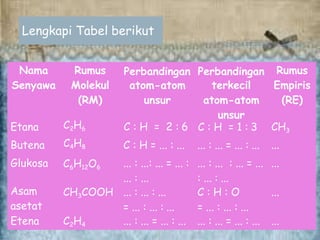 Nama
Senyawa
Perbandingan Perbandingan
Etana
atom-atom
unsur
C : H = 2 : 6
terkecil
atom-atom
unsur
C : H = 1 : 3
Butena
Rumus
Molekul
(RM)
C2H6
C4H8 C : H = ... : ... ... : ... = ... : ...
Rumus
Empiris
(RE)
CH3
...
Glukosa C6H12O6
... : ... : ... : ...
... : ...: ... = ... : ... : ... : ... = ... ...
Asam
asetat
CH3COOH ... : ... : ...
= ... : ... : ...
C : H : O ...
= ... : ... : ...
Etena C2H4 ... : ... = ... : ... ... : ... = ... : ... ...
Lengkapi Tabel berikut
 