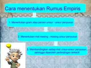 Cara menentukan Rumus Empiris
1. Menentukan gram atau persen unsur - unsur penyusun
2. Menentukan mol masing - masing unsur penyusun
3. Membandingkan setiap mol unsur-unsur penyusun,
sehingga diperoleh perbndingan terkecil
 
