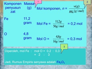 Komponen Massa
penyusun (g)
zat
Mol komponen, n =
Fe 11,2
gram Mol Fe = = 0,2 mol
O 4,8
gram Mol O = = 0,3 mol
w(g)
mm
(g/mol)
4,8g
56g/mol
11,2g
Diperoleh, mol Fe : mol O = 0,2 : 0,3
= 2 : 3
Jadi, Rumus Empiris senyawa adalah Fe2O3
2
16g/mol
3
1
 