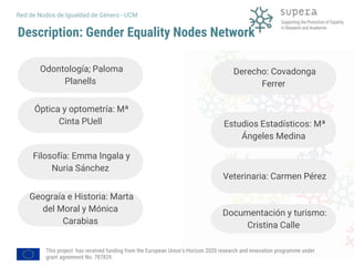 This project has received funding from the European Union's Horizon 2020 research and innovation programme under
grant agreement No. 787829.
Red de Nodos de Igualdad de Género - UCM
Description: Gender Equality Nodes Network
Derecho: Covadonga
Ferrer
Estudios Estadísticos: Mª
Ángeles Medina
Veterinaria: Carmen Pérez
Documentación y turismo:
Cristina Calle
Odontología; Paloma
Planells
Óptica y optometría: Mª
Cinta PUell
Filosofía: Emma Ingala y
Nuria Sánchez
Geograía e Historia: Marta
del Moral y Mónica
Carabias
 