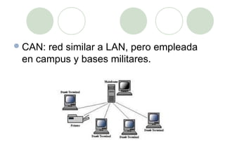  CAN:red similar a LAN, pero empleada
 en campus y bases militares.
 